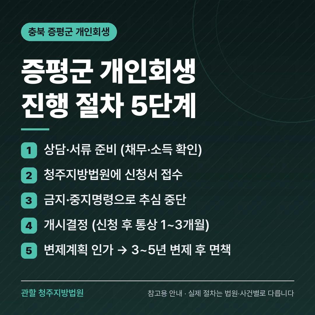 충북 증평군 개인회생 진행 절차 5단계 충북 증평군 개인회생 진행 절차 5단계