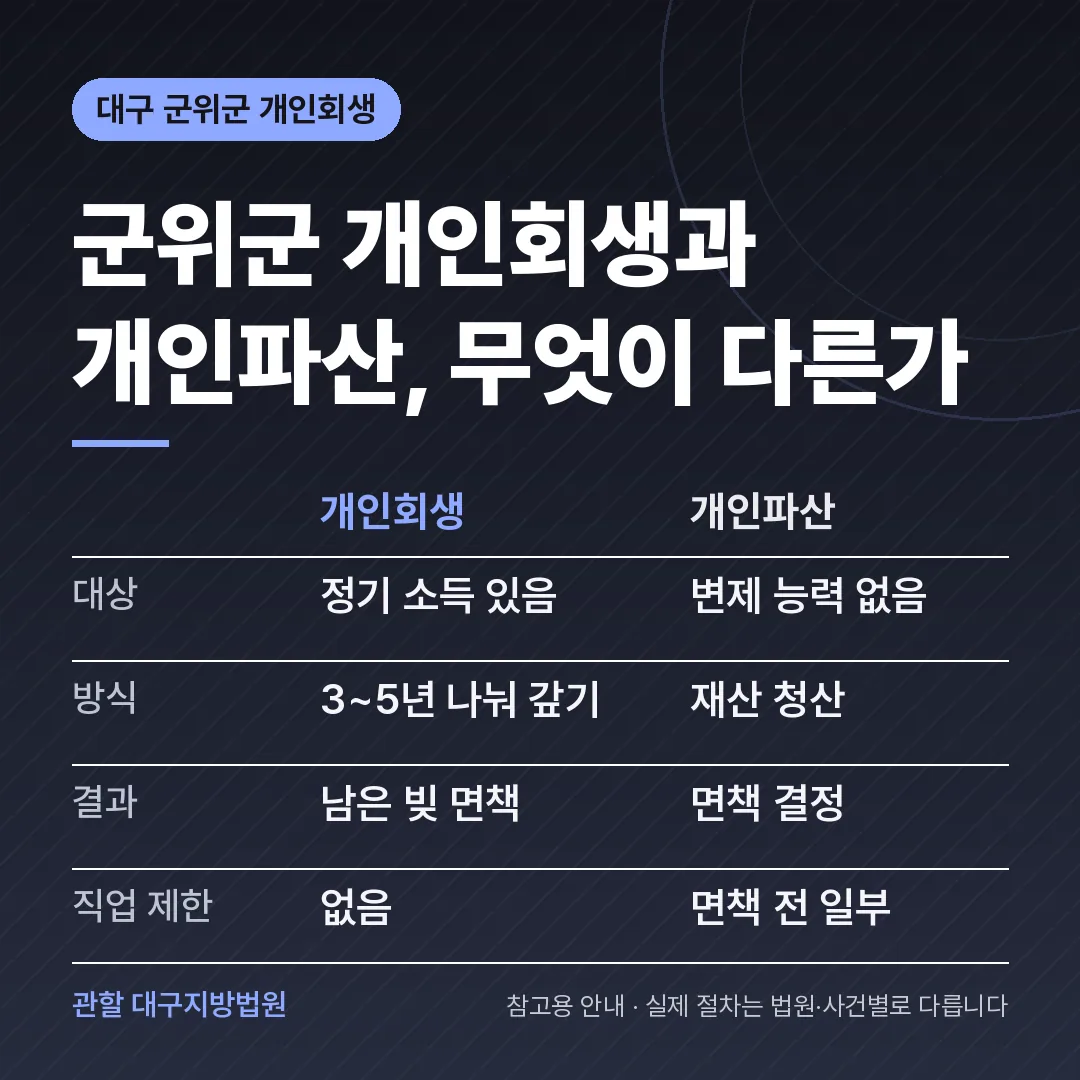 대구 군위군 개인회생과 개인파산 비교