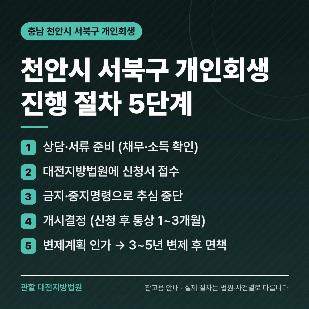 충남 천안시 서북구 개인회생 진행 절차 5단계 충남 천안시 서북구 개인회생 진행 절차 5단계