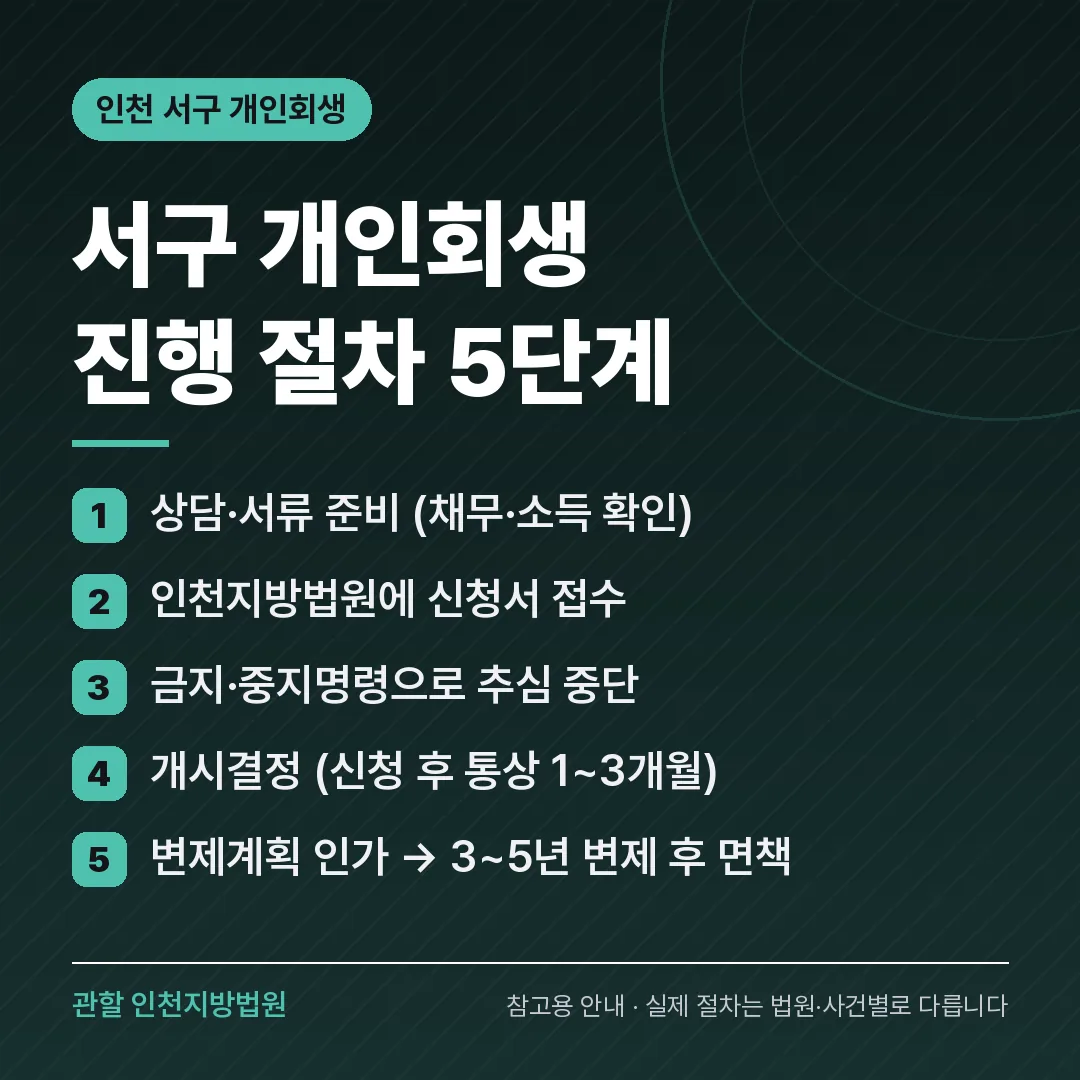 인천 서구 개인회생 진행 절차 5단계