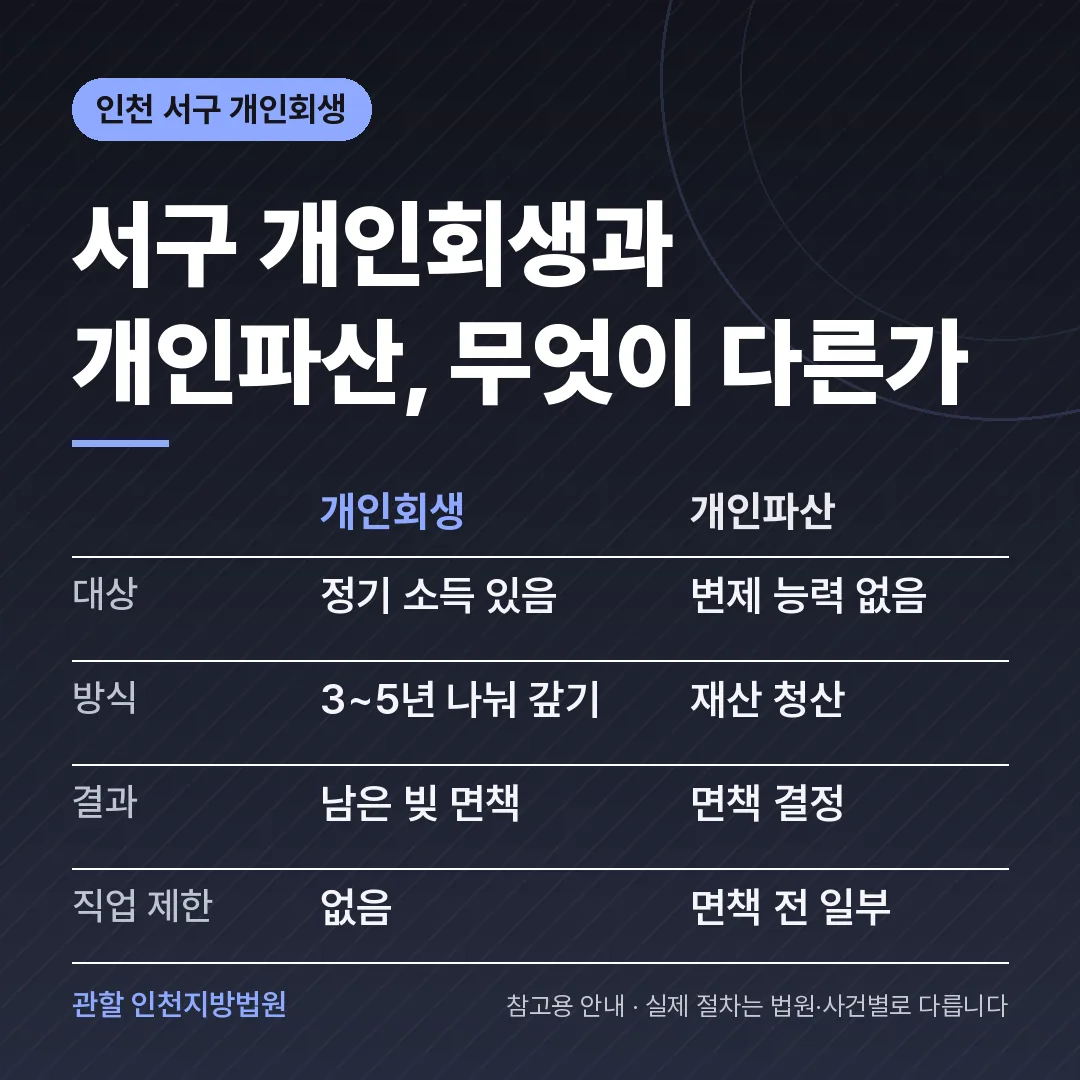 인천 서구 개인회생과 개인파산 비교