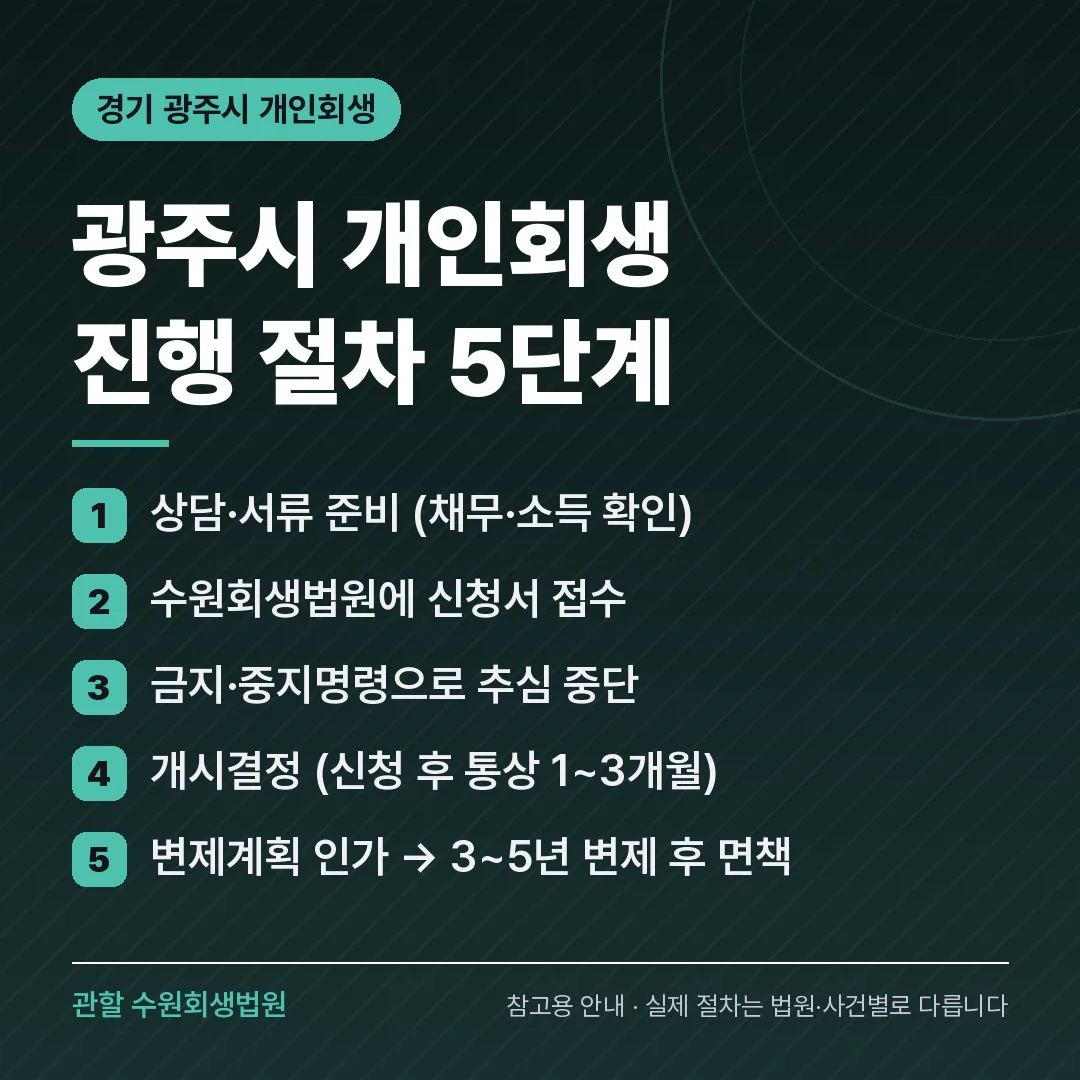 경기 광주시 개인회생 진행 절차 5단계