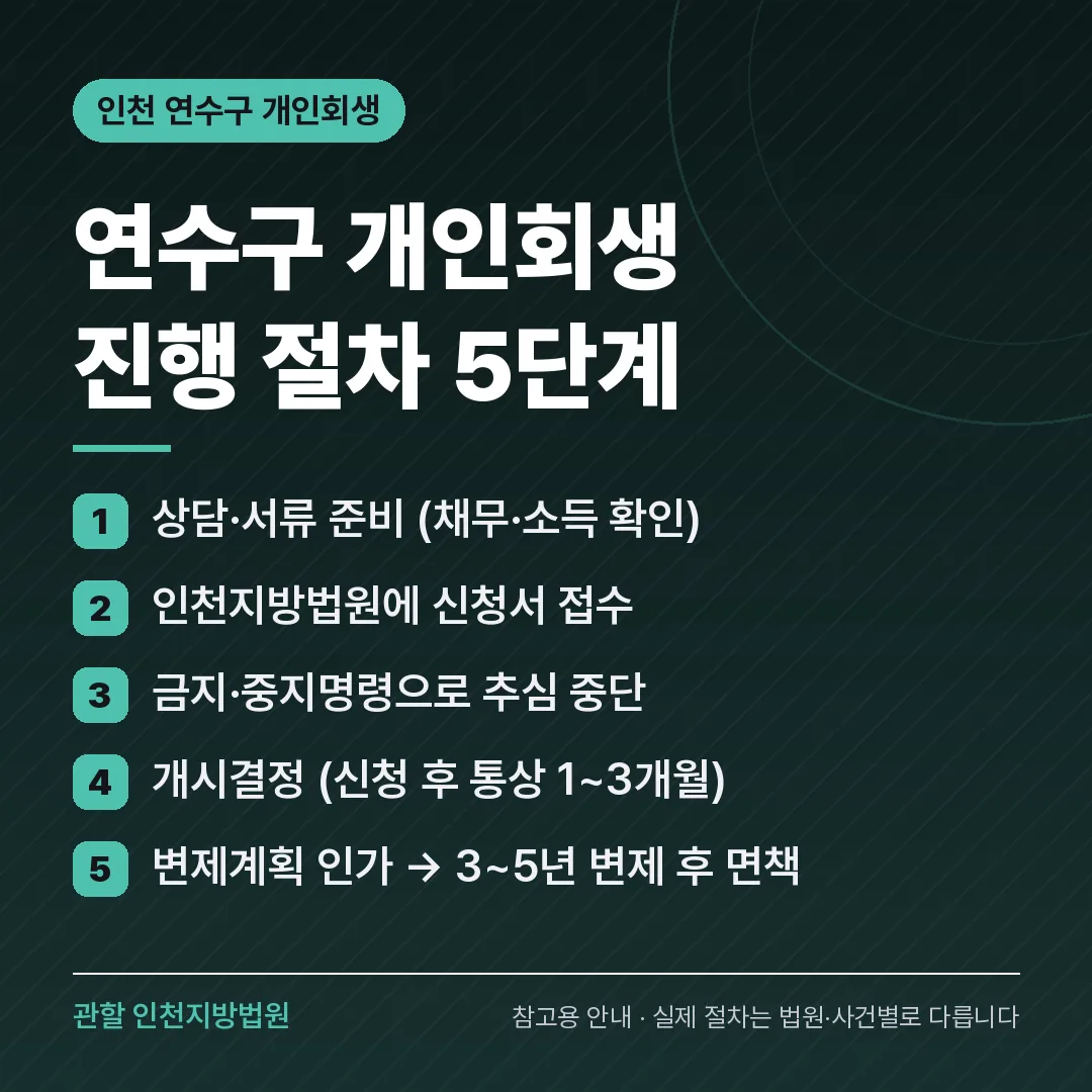 인천 연수구 개인회생 진행 절차 5단계