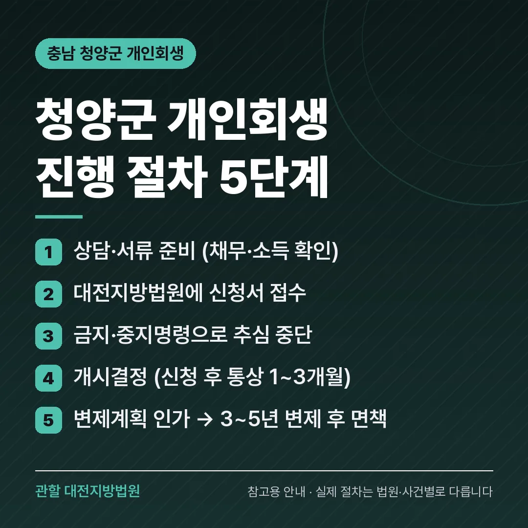 충남 청양군 개인회생 진행 절차 5단계