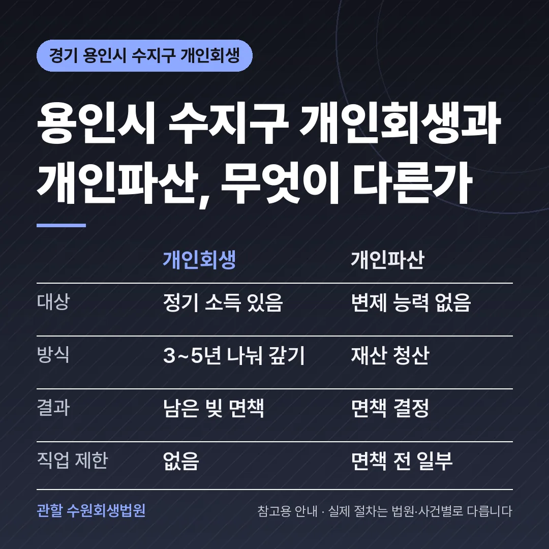 경기 용인시 수지구 개인회생과 개인파산 비교 경기 용인시 수지구 개인회생과 개인파산 비교