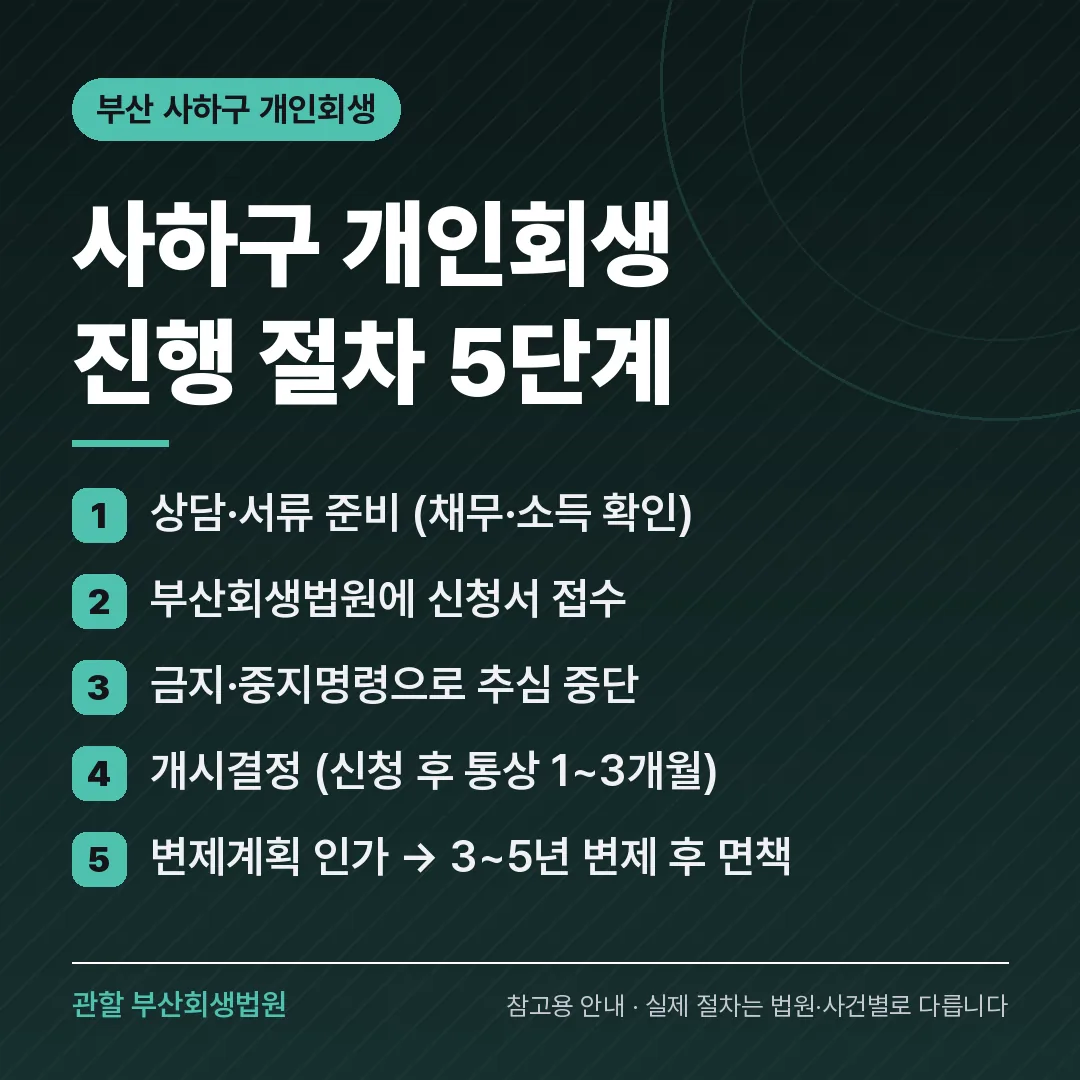 부산 사하구 개인회생 진행 절차 5단계