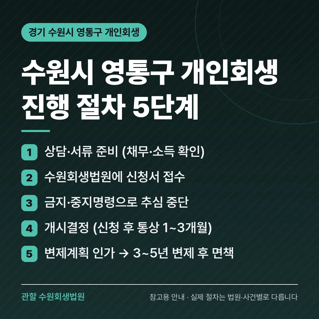 경기 수원시 영통구 개인회생 진행 절차 5단계