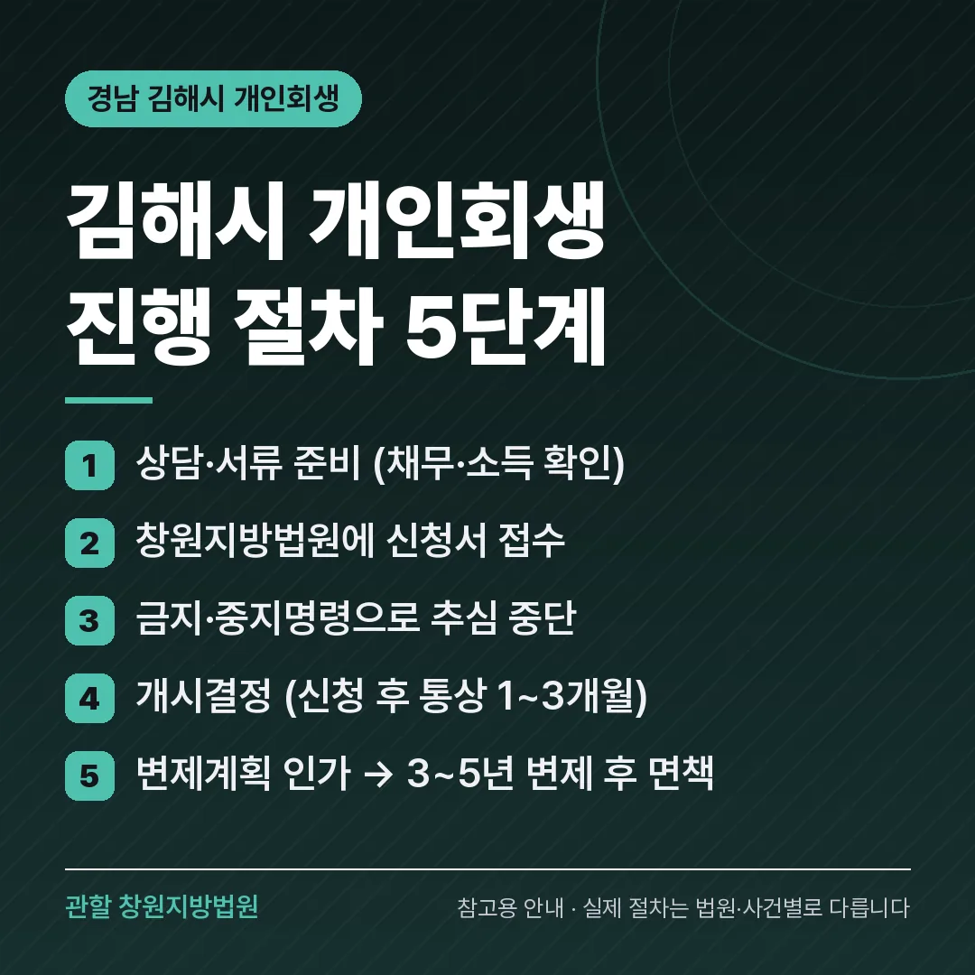 경남 김해시 개인회생 진행 절차 5단계 경남 김해시 개인회생 진행 절차 5단계