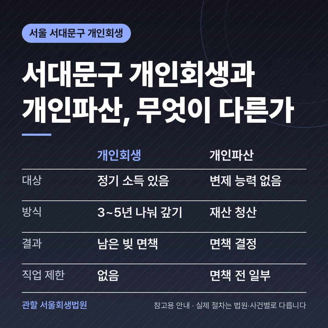 서울 서대문구 개인회생과 개인파산 비교