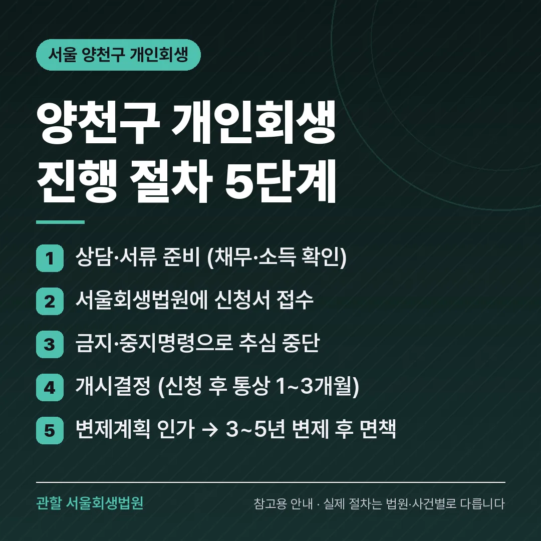 서울 양천구 개인회생 진행 절차 5단계