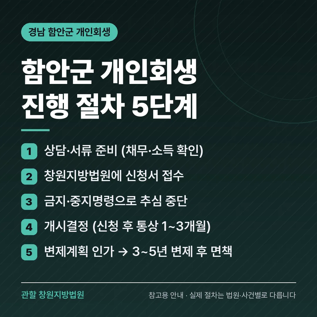 경남 함안군 개인회생 진행 절차 5단계 경남 함안군 개인회생 진행 절차 5단계
